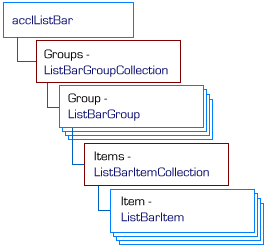 ListBar Control Object Model