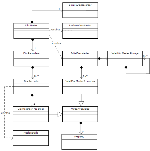 IMAPI Wrapper UML Diagram