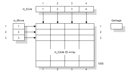 Initial State with 3 Rows