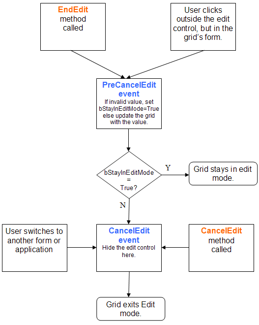 Program Flow when leaving edit mode.