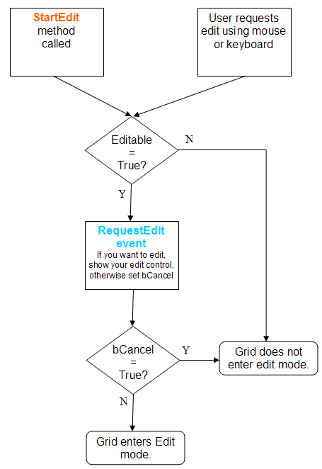 Program Flow when initiating edit