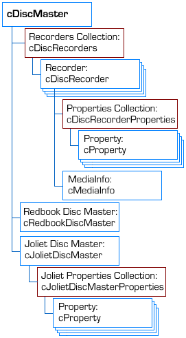 Main VBIMAPI Library Objects